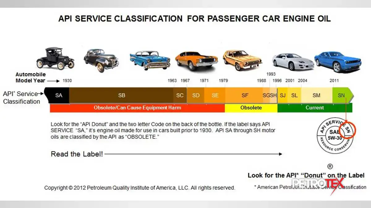 آشنایی با درجه کیفیت روغن موتور در استاندارد API