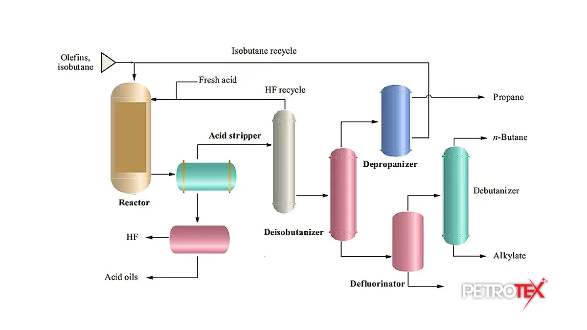 آلکیلاسیون (Alkylation) در فرآیند تولید سوخت بنزین خودرو