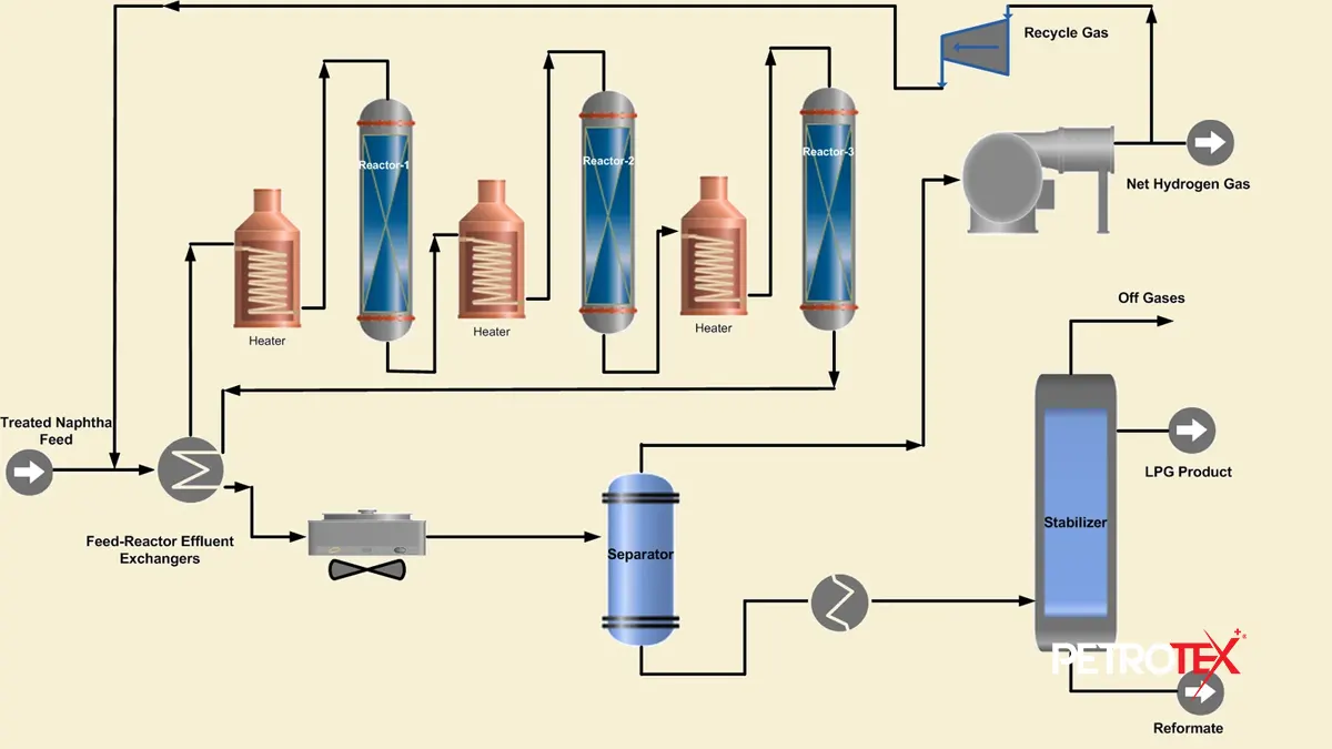 اصلاح کاتالیزوری (Catalytic Reforming) در فرآیند تولید سوخت بنزین خودرو