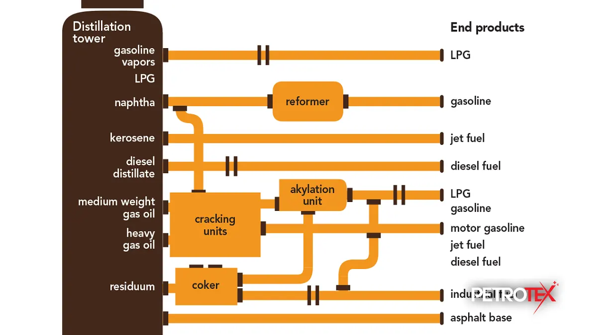 فرآیند تولید سوخت گازوئیل